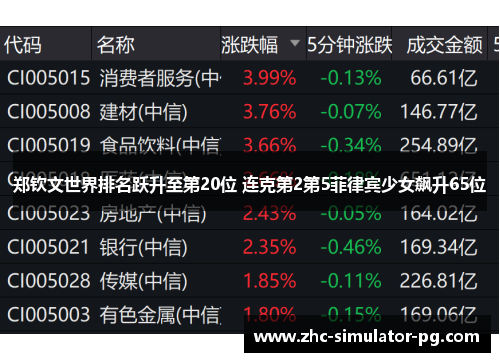 郑钦文世界排名跃升至第20位 连克第2第5菲律宾少女飙升65位